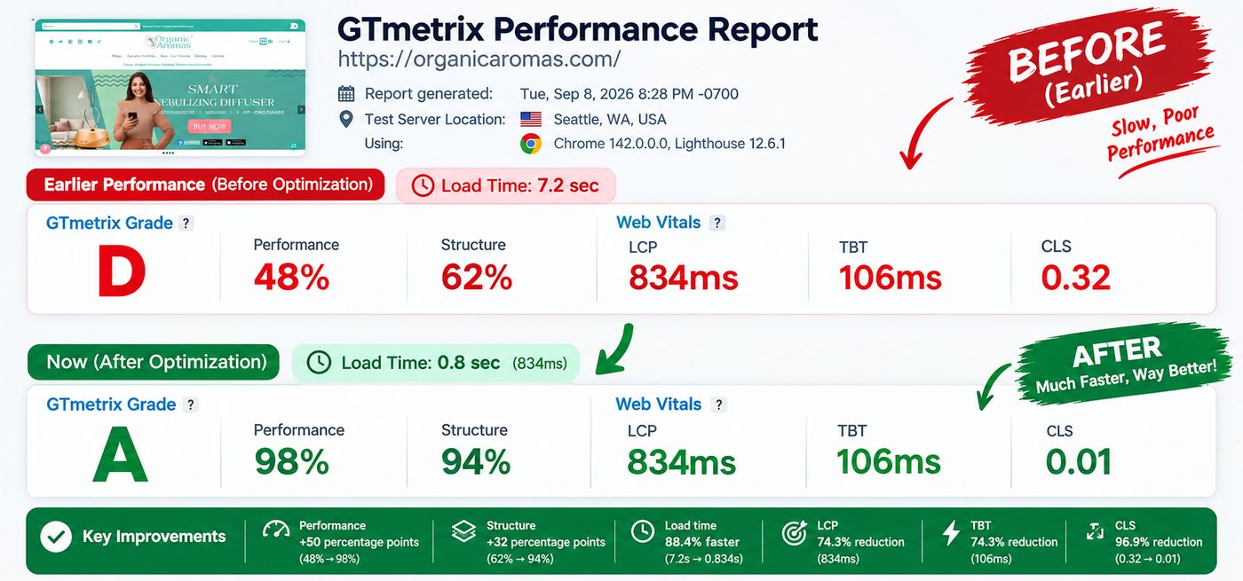 GTmetrix performance report for OrganicAromas.com improving from grade D (48%, 7.2s load) to grade A (98%, 0.8s load)